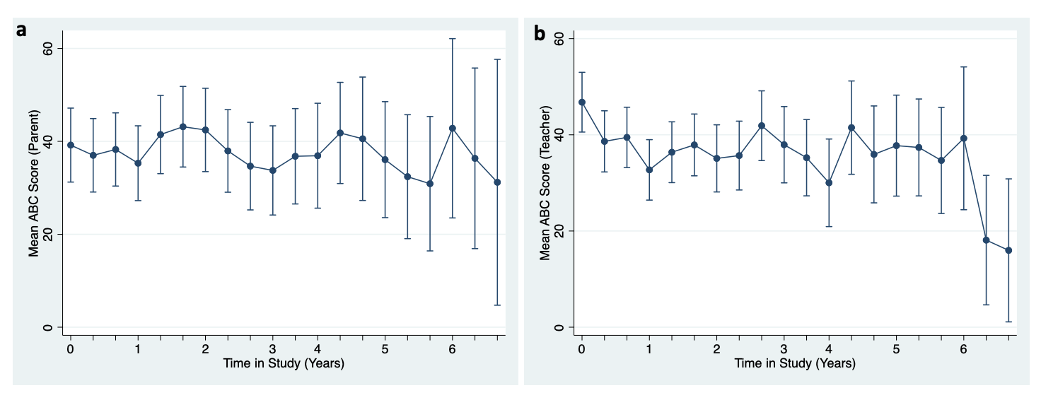 The change in mean Aberrant Behaviour Checklist (ABC) scores over time for (a) parent-reported ABC and (b) teacher-reported ABC, with 95\% confidence interval (CI) error bars
