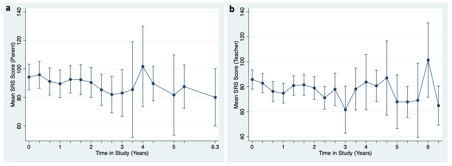 The change in mean Social Responsiveness Scale scores over time for (a) parent-reported SRS and (b) teacher-reported SRS, with 95\% confidence interval (CI) error bars