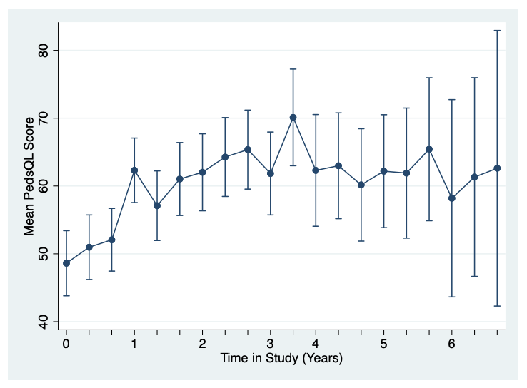 The change in mean Pediatric Quality of Life (PedsQL) scores over time, with 95\% confidence interval (CI) error bars