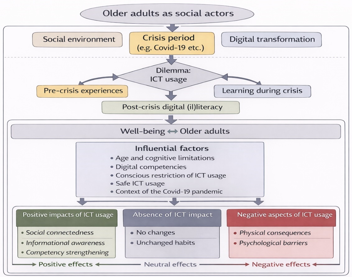 The impact of ICT on the well-being of older adults in the (post-) COVID-19 pandemic