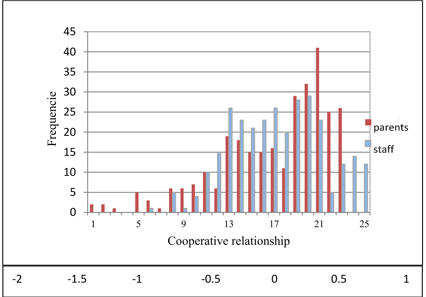 
          Distribution by level of cooperative relationship in parents and staff
        