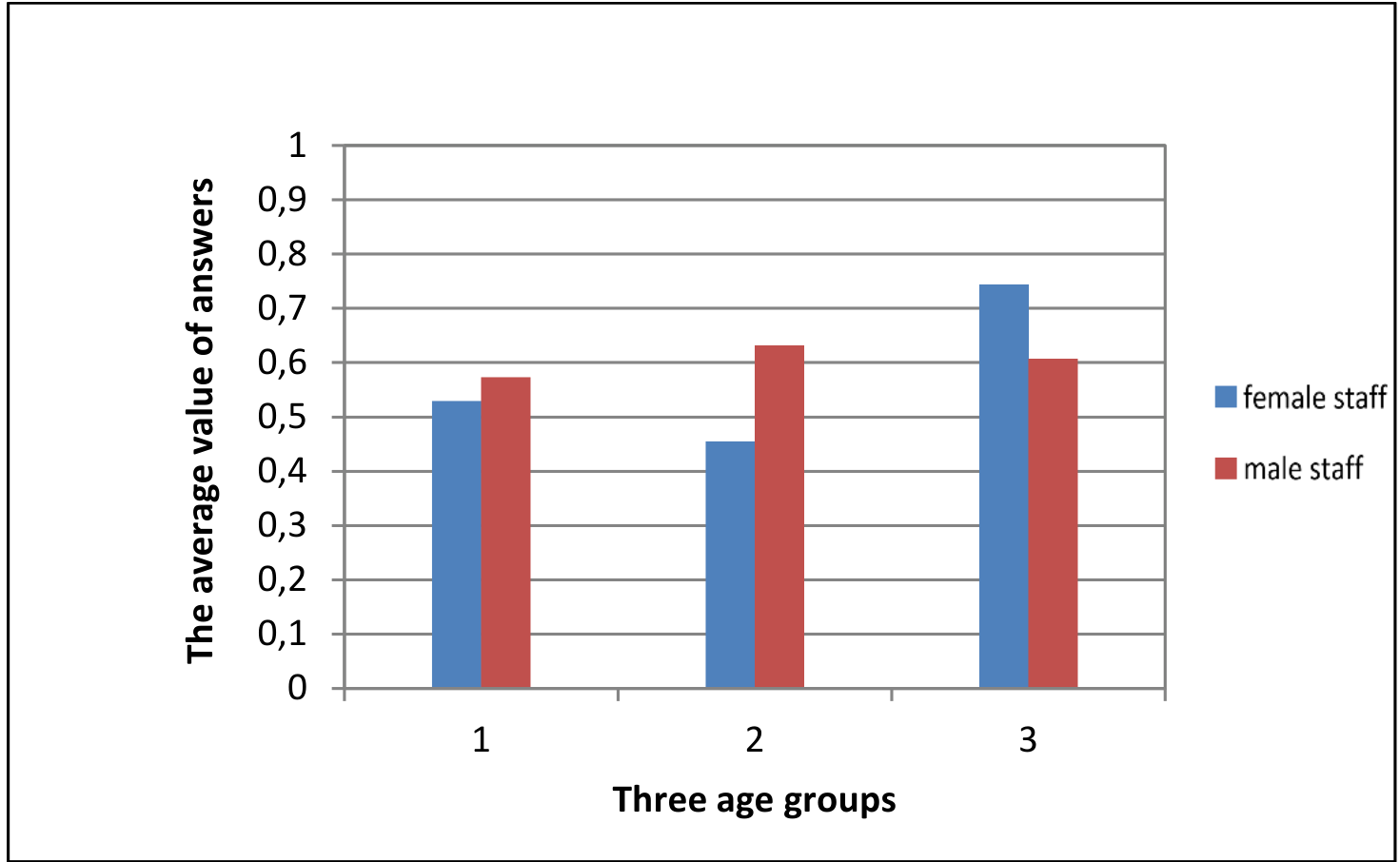 
          Average level of cooperative relationship by three age groups and gender of staff
        