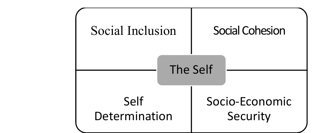 Figure 2. Outcome Dimensions of the Self: Social Inclusion, Social Cohesion, Self Determination, and Socio-Economic Security surrounding The Self