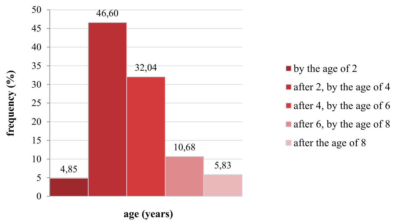 Figure 2. Age of ASD diagnosis