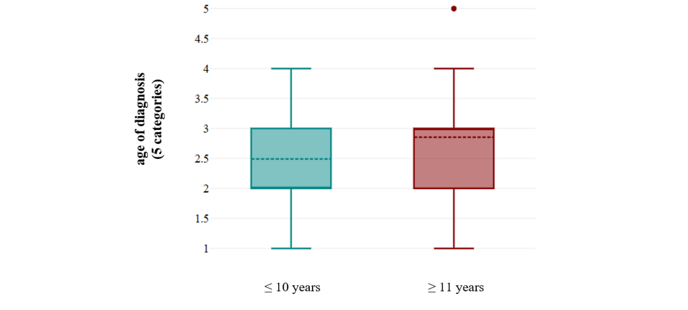 Figure 3. Relationship of the current age and the age of diagnosis