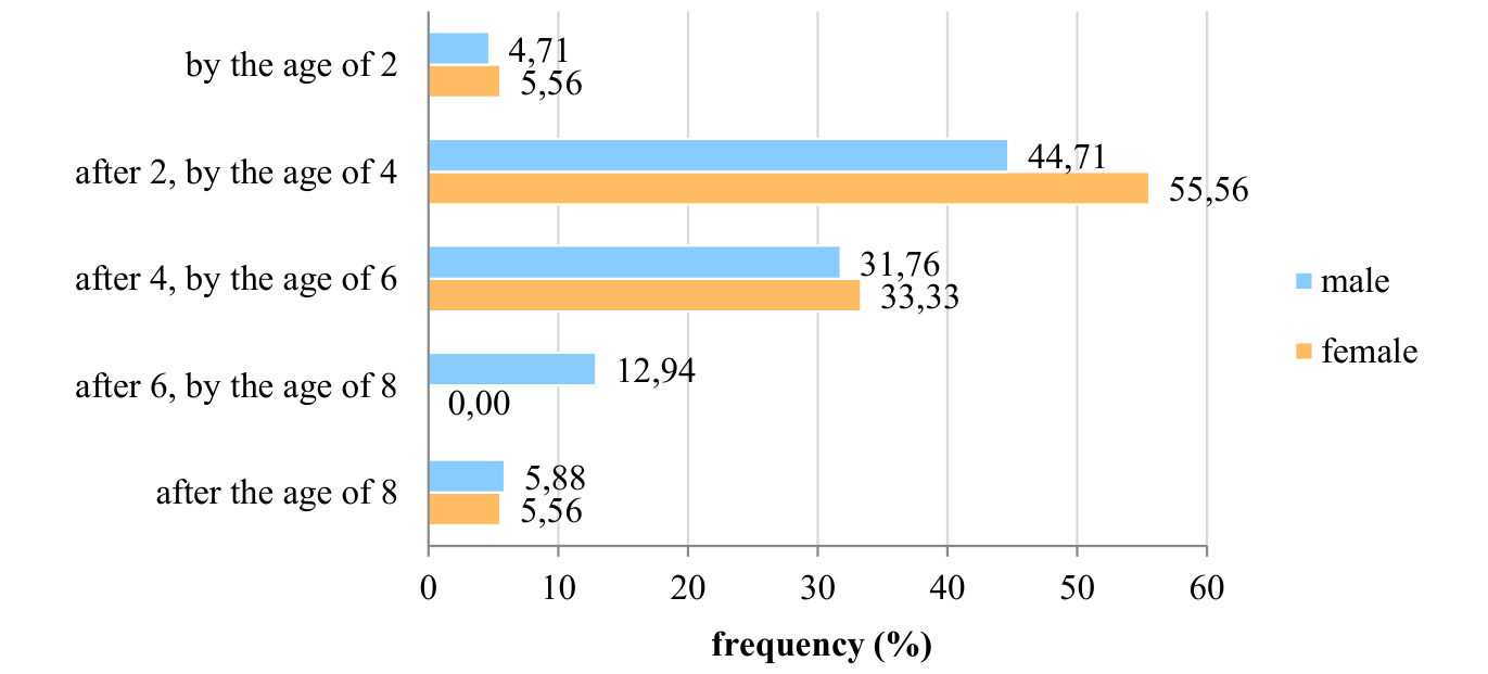 Figure 4. Proportion of males and females in the ASD sample divided into five groups according to the age of diagnosis