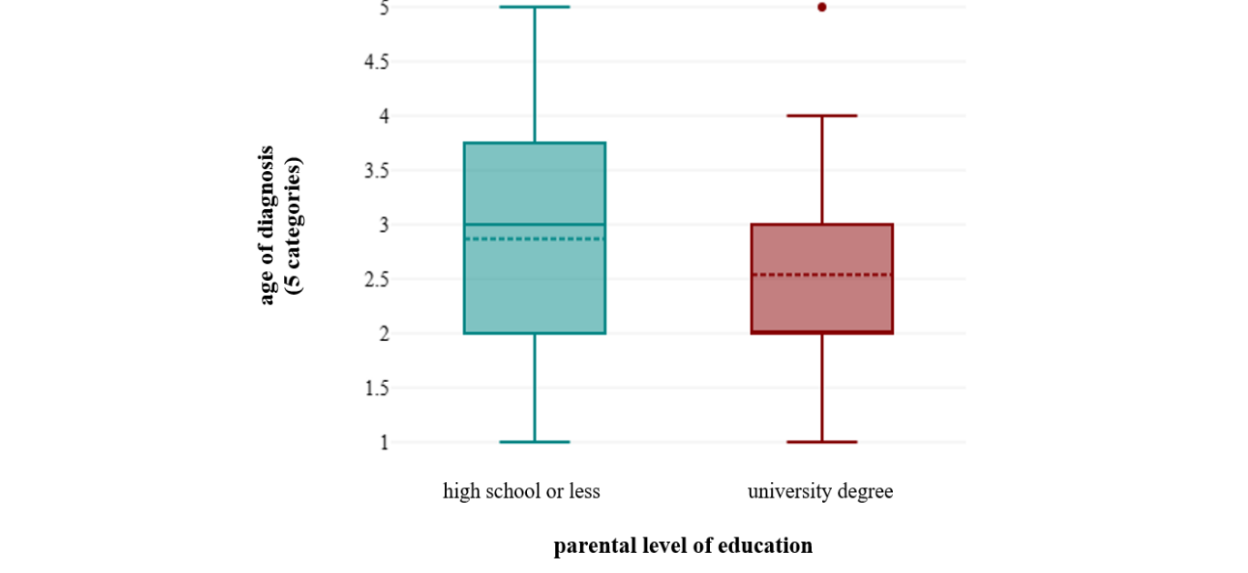 Figure 5. Relationship of the parental education level and the age of diagnosis